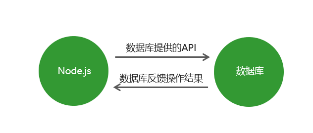 数据库交互 数据库交互