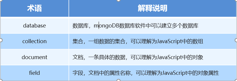 MongoDB术语 MongoDB术语